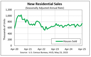 new home sales chart